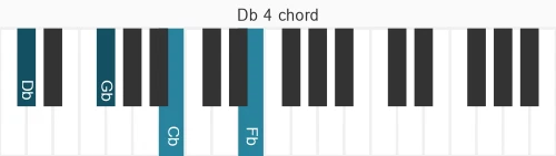 Piano voicing of chord Db 4